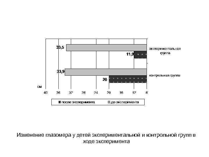 Изменение глазомера у детей экспериментальной и контрольной групп в ходе эксперимента 