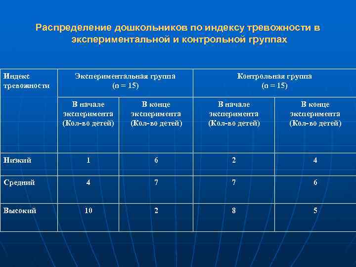 Распределение дошкольников по индексу тревожности в экспериментальной и контрольной группах Индекс тревожности Экспериментальная группа