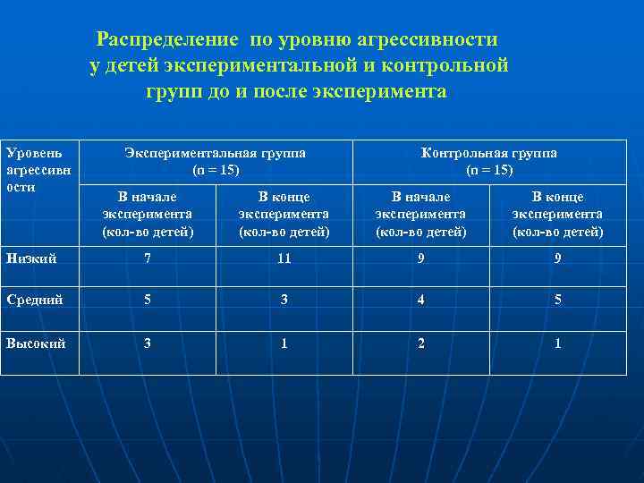 Распределение по уровню агрессивности у детей экспериментальной и контрольной групп до и после эксперимента