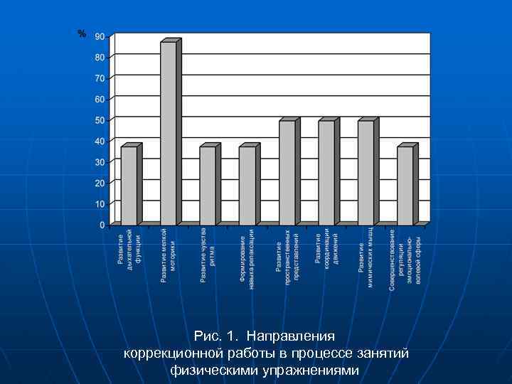 Рис. 1. Направления коррекционной работы в процессе занятий физическими упражнениями 