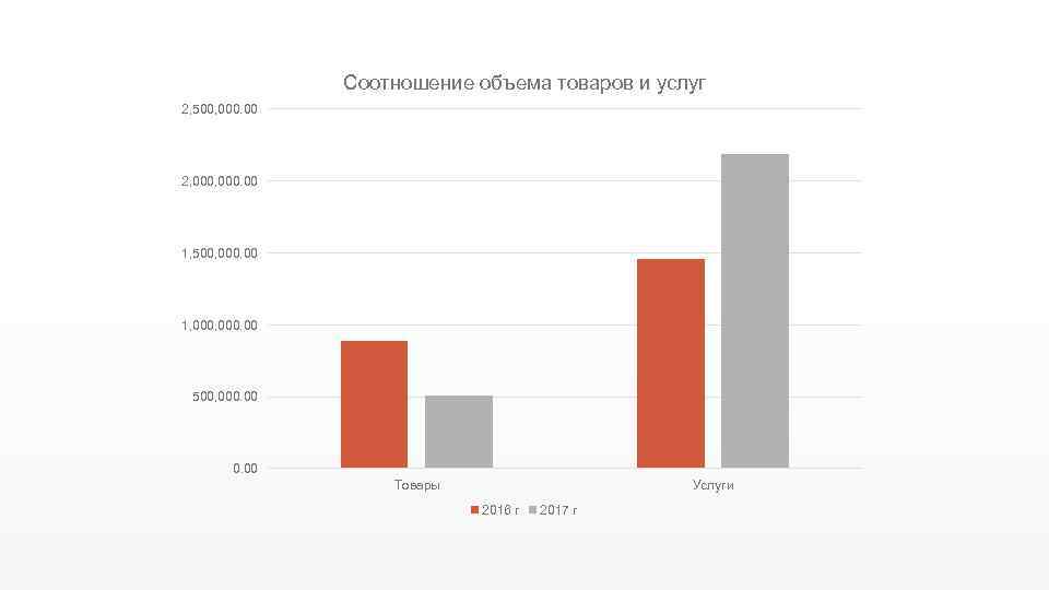 Соотношение объема товаров и услуг 2, 500, 000. 00 2, 000. 00 1, 500,