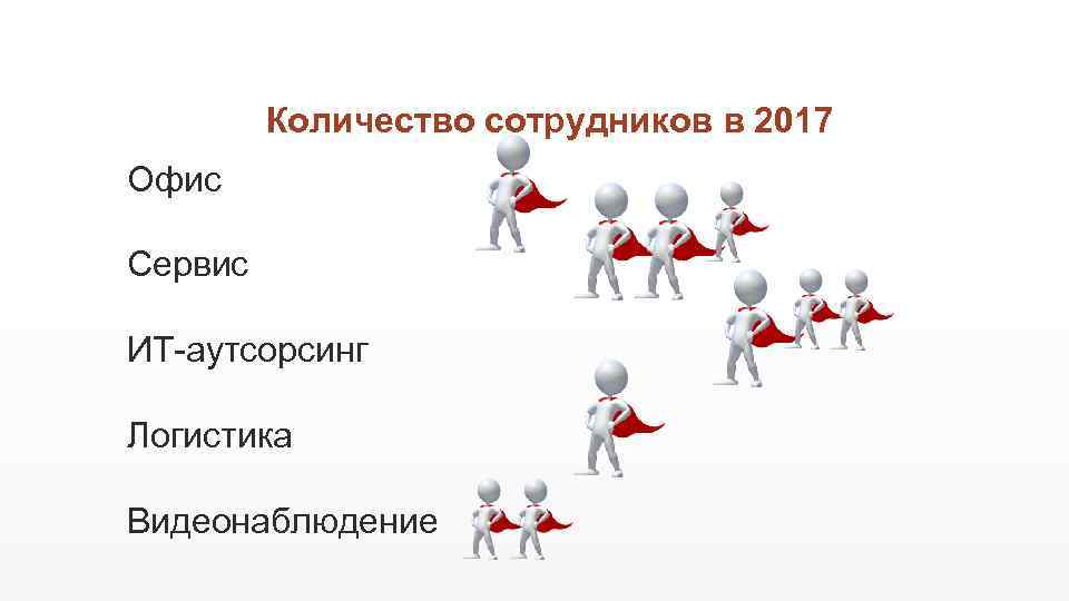 Количество сотрудников в 2017 Офис Сервис ИТ-аутсорсинг Логистика Видеонаблюдение 