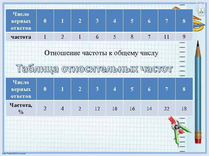 Число верных ответов 0 1 2 3 4 5 6 7 8 частота 1