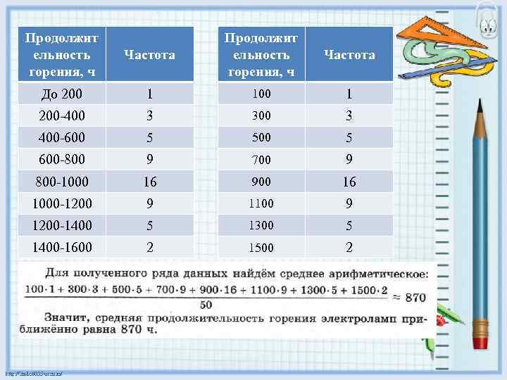 Продолжит ельность горения, ч Частота До 200 1 100 1 200 -400 3 300