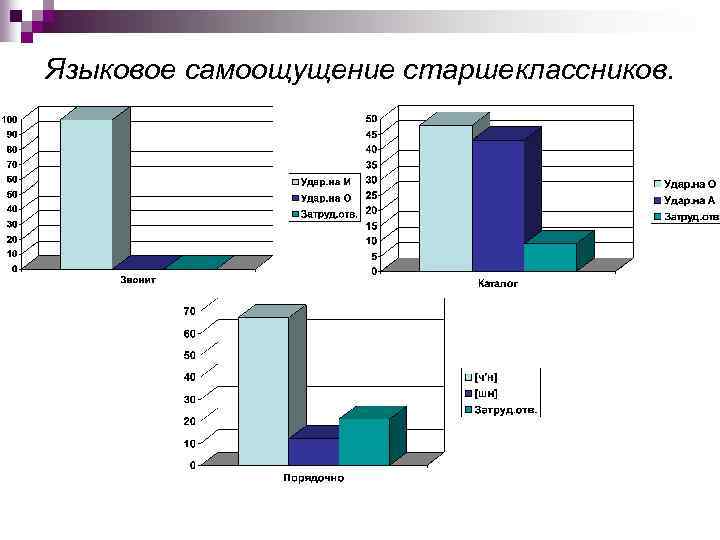 Языковое самоощущение старшеклассников. 