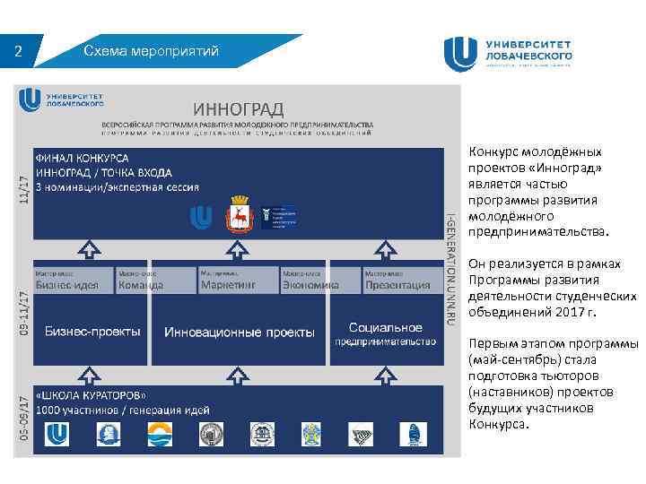 2 Схема мероприятий Конкурс молодёжных проектов «Инноград» является частью программы развития молодёжного предпринимательства. Он