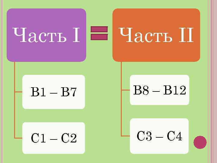 Часть II B 1 – B 7 B 8 – B 12 C 1