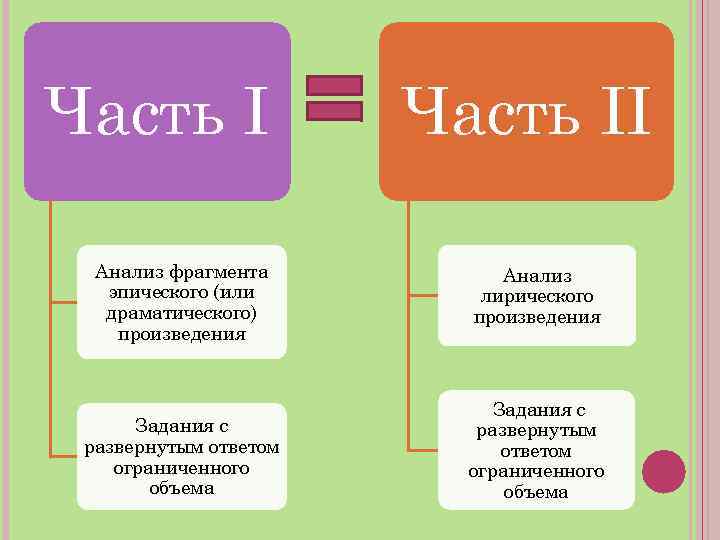 Часть II Анализ фрагмента эпического (или драматического) произведения Анализ лирического произведения Задания с развернутым