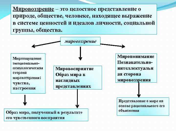 Это целостное миропонимание в котором различные представления увязаны в единую образную картину мира