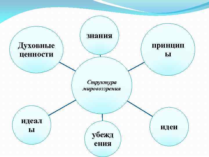 знания принцип ы Духовные ценности Структура мировоззрения идеал ы убежд ения идеи 