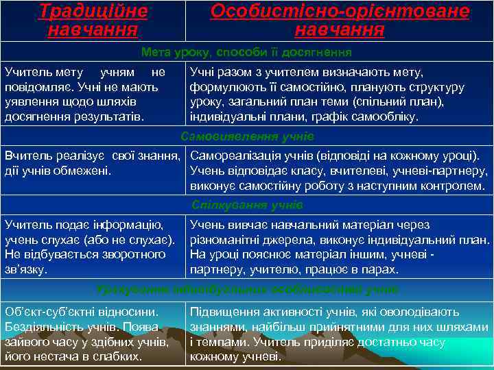 Традиційне навчання Особистісно-орієнтоване навчання Мета уроку, способи її досягнення Учитель мету учням не повідомляє.