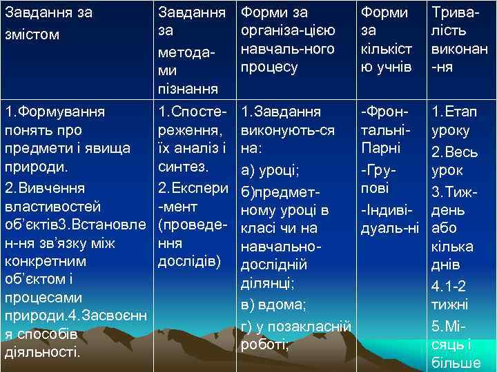 Завдання за змістом Завдання за методами пізнання Форми за організа-цією навчаль-ного процесу Форми за