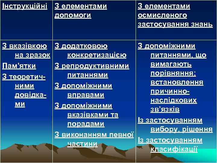 Інструкційні З елементами допомоги З вказівкою на зразок Пам’ятки З теоретичними довідками З елементами