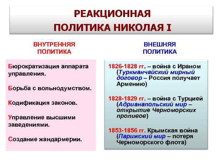 РЕАКЦИОННАЯ ПОЛИТИКА НИКОЛАЯ I ВНУТРЕННЯЯ ПОЛИТИКА Бюрократизация аппарата управления. Борьба с вольнодумством. Кодификация законов.