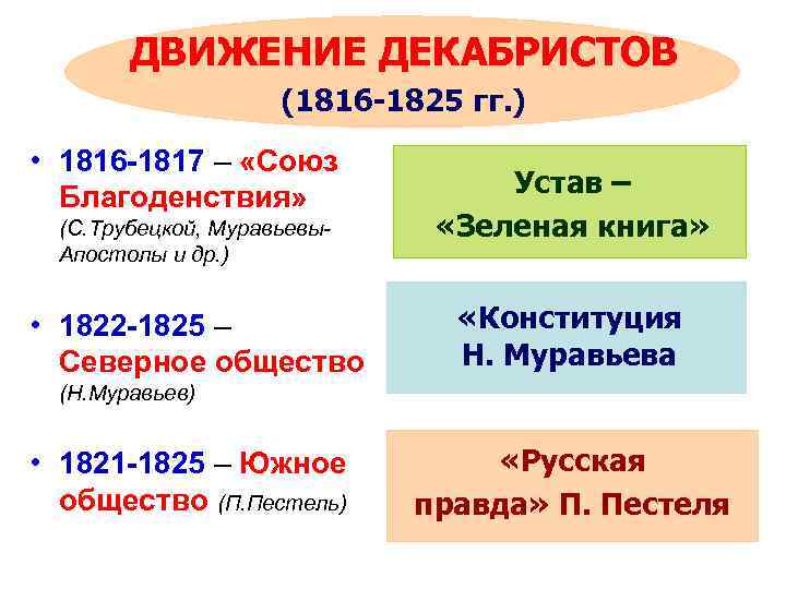 ДВИЖЕНИЕ ДЕКАБРИСТОВ (1816 -1825 гг. ) • 1816 -1817 – «Союз Благоденствия» (С. Трубецкой,