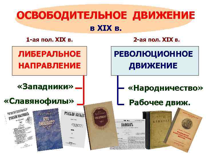 ОСВОБОДИТЕЛЬНОЕ ДВИЖЕНИЕ в XIX в. 1 -ая пол. XIX в. ЛИБЕРАЛЬНОЕ НАПРАВЛЕНИЕ «Западники» «Славянофилы»