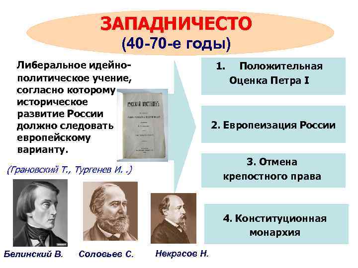 ЗАПАДНИЧЕСТО (40 -70 -е годы) Либеральное идейнополитическое учение, согласно которому историческое развитие России должно