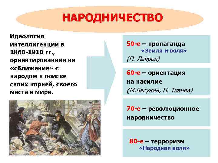 НАРОДНИЧЕСТВО Идеология интеллигенции в 1860 -1910 гг. , ориентированная на «сближение» с народом в