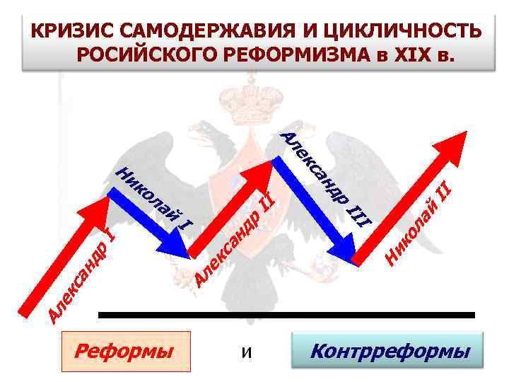 КРИЗИС САМОДЕРЖАВИЯ И ЦИКЛИЧНОСТЬ РОСИЙСКОГО РЕФОРМИЗМА в XIX в. с ек Ал I I