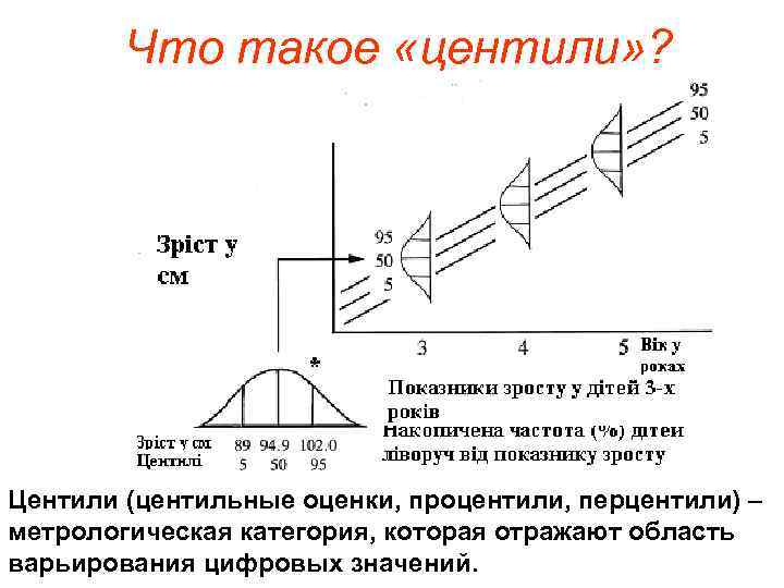 Что такое «центили» ? Центили (центильные оценки, процентили, перцентили) – метрологическая категория, которая отражают