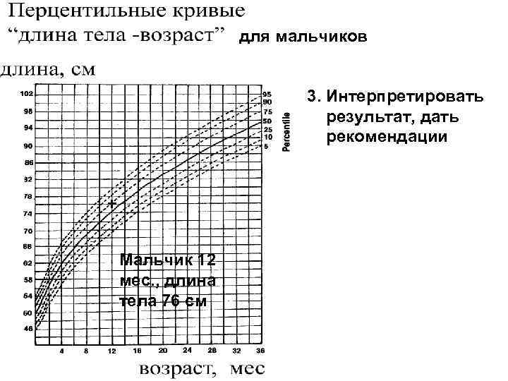 для мальчиков 3. Интерпретировать результат, дать рекомендации + Мальчик 12 мес. , длина тела