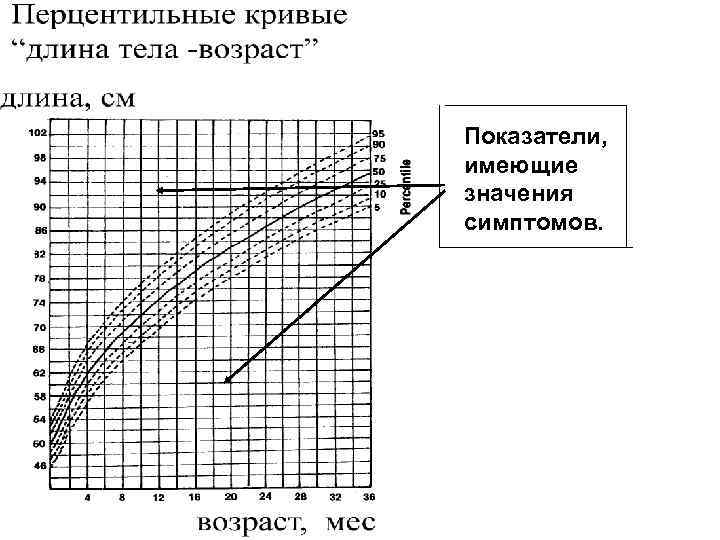 Показатели, имеющие значения симптомов. 