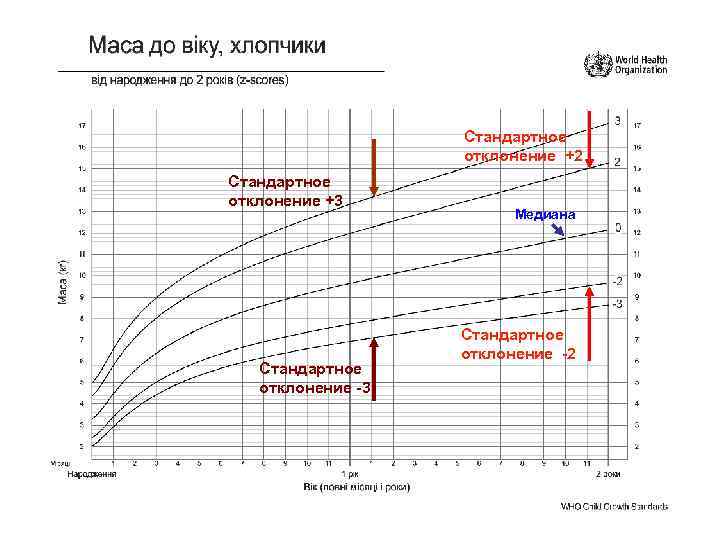 Стандартное отклонение +2 Стандартное отклонение +3 Стандартное отклонение -3 Медиана Стандартное отклонение -2 at.