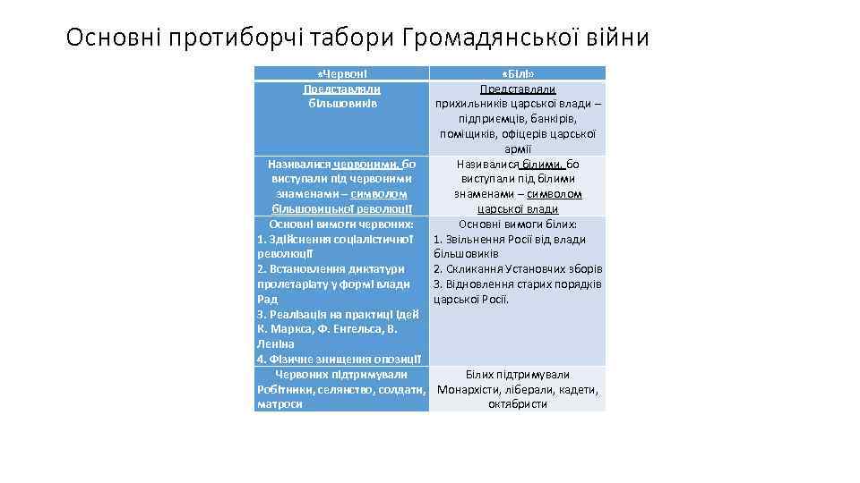 Основні протиборчі табори Громадянської війни «Червоні Представляли більшовиків «Білі» Представляли прихильників царської влади –