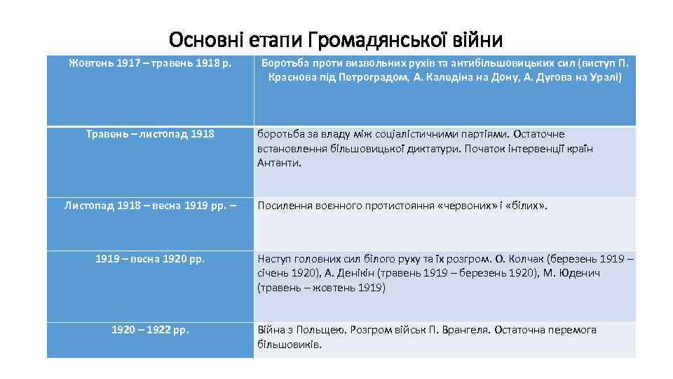 Основні етапи Громадянської війни Жовтень 1917 – травень 1918 р. Травень – листопад 1918