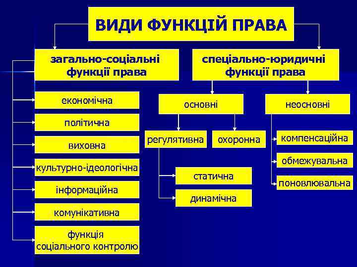 ВИДИ ФУНКЦІЙ ПРАВА загально-соціальні функції права економічна спеціально-юридичні функції права основні неосновні політична виховна