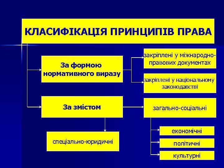 КЛАСИФІКАЦІЯ ПРИНЦИПІВ ПРАВА За формою нормативного виразу За змістом закріплені у міжнародноправових документах закріплені