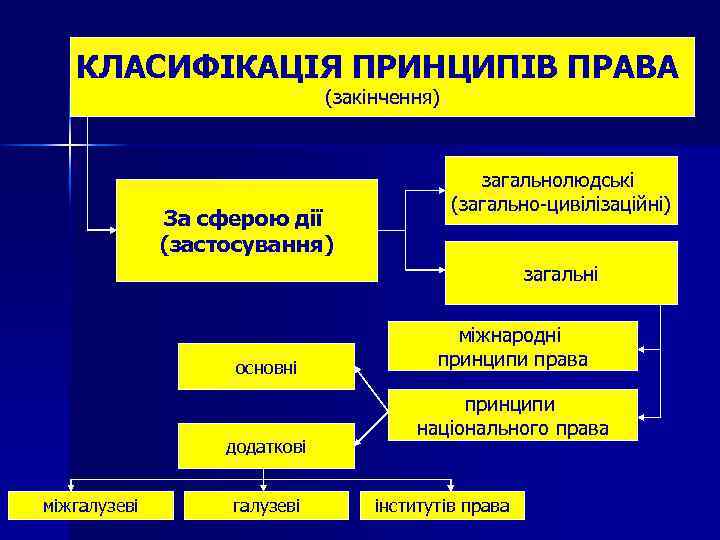 КЛАСИФІКАЦІЯ ПРИНЦИПІВ ПРАВА (закінчення) За сферою дії (застосування) загальнолюдські (загально-цивілізаційні) загальні основні додаткові міжгалузеві