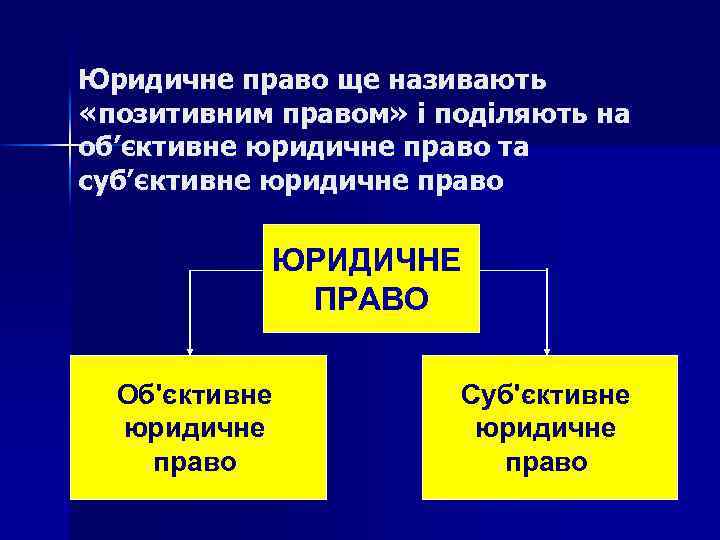 Юридичне право ще називають «позитивним правом» і поділяють на об’єктивне юридичне право та суб’єктивне