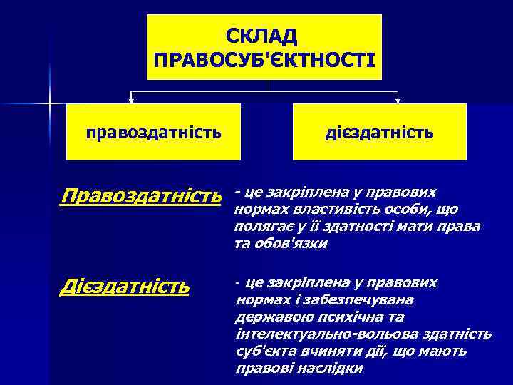 СКЛАД ПРАВОСУБ'ЄКТНОСТІ правоздатність дієздатність Правоздатність - це закріплена у правових нормах властивість особи, що