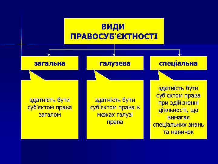 ВИДИ ПРАВОСУБ'ЄКТНОСТІ загальна здатність бути суб'єктом права загалом галузева спеціальна здатність бути суб'єктом права