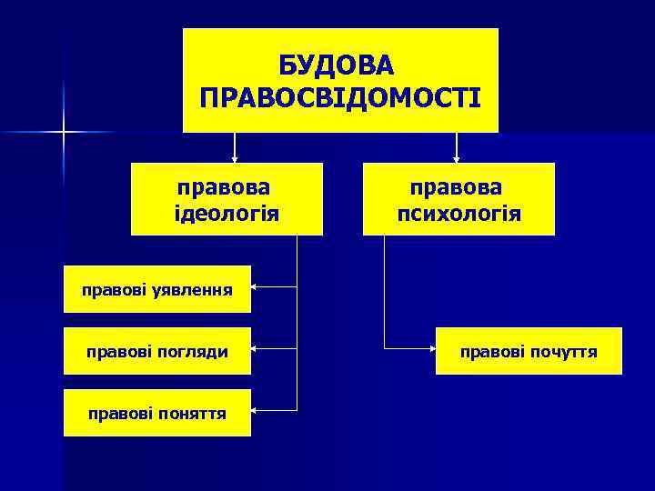 БУДОВА ПРАВОСВІДОМОСТІ правова ідеологія правова психологія правові уявлення правові погляди правові поняття правові почуття