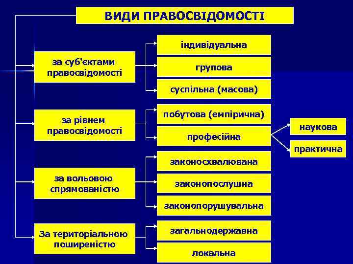 ВИДИ ПРАВОСВІДОМОСТІ індивідуальна за суб'єктами правосвідомості групова суспільна (масова) за рівнем правосвідомості побутова (емпірична)