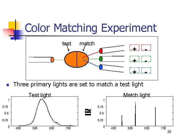 Color Matching Experiment test match - + - Three primary lights are set to