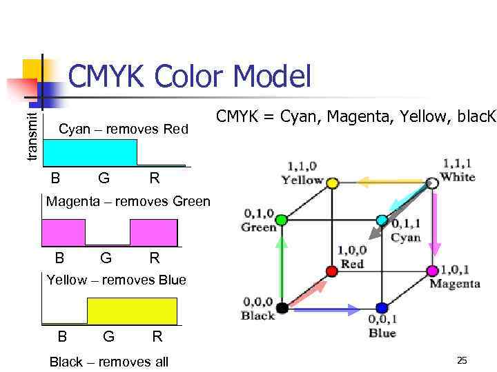 transmit CMYK Color Model Cyan – removes Red B G CMYK = Cyan, Magenta,