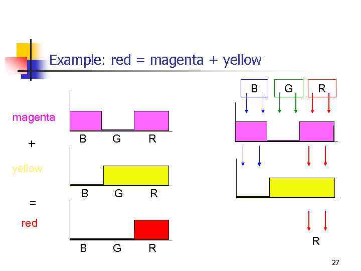 Example: red = magenta + yellow B G R magenta + B G R