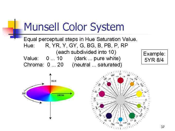 Munsell Color System Equal perceptual steps in Hue Saturation Value. Hue: R, Y, GY,