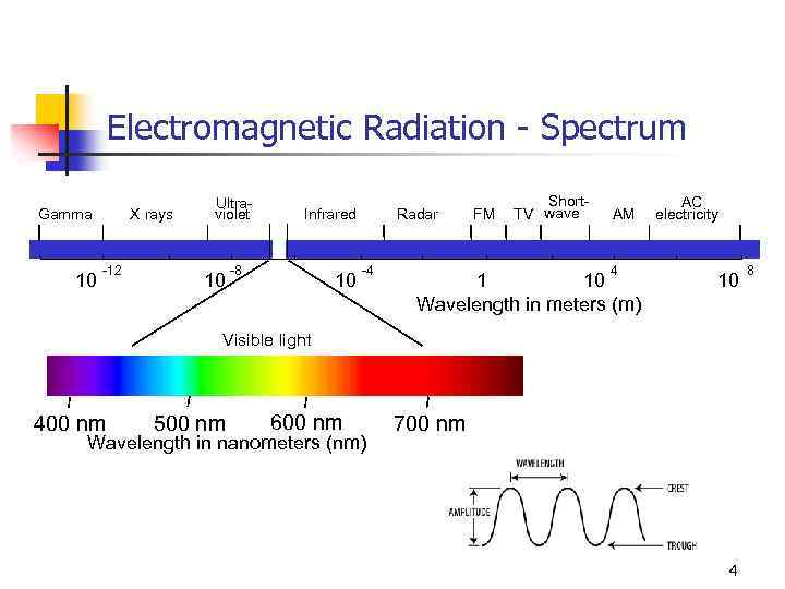 Electromagnetic Radiation - Spectrum Gamma 10 X rays -12 Ultraviolet 10 Infrared -8 10