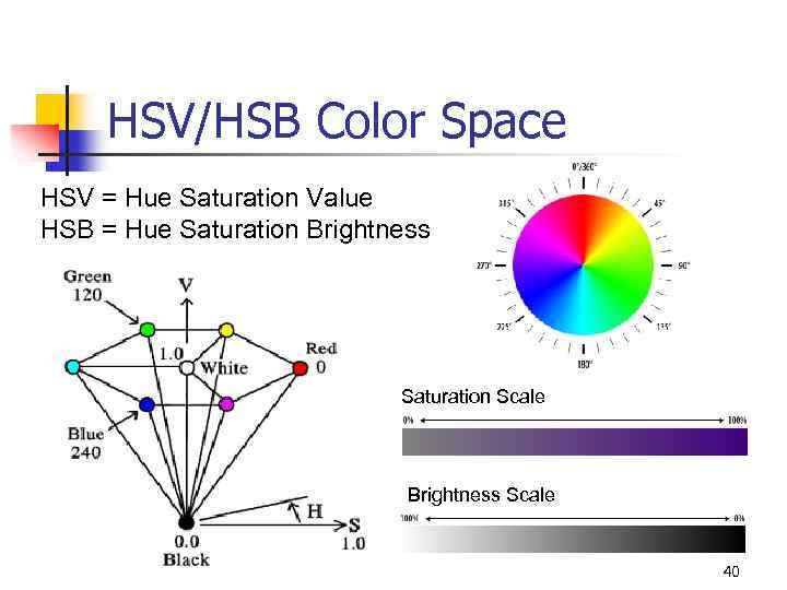 HSV/HSB Color Space HSV = Hue Saturation Value HSB = Hue Saturation Brightness Saturation