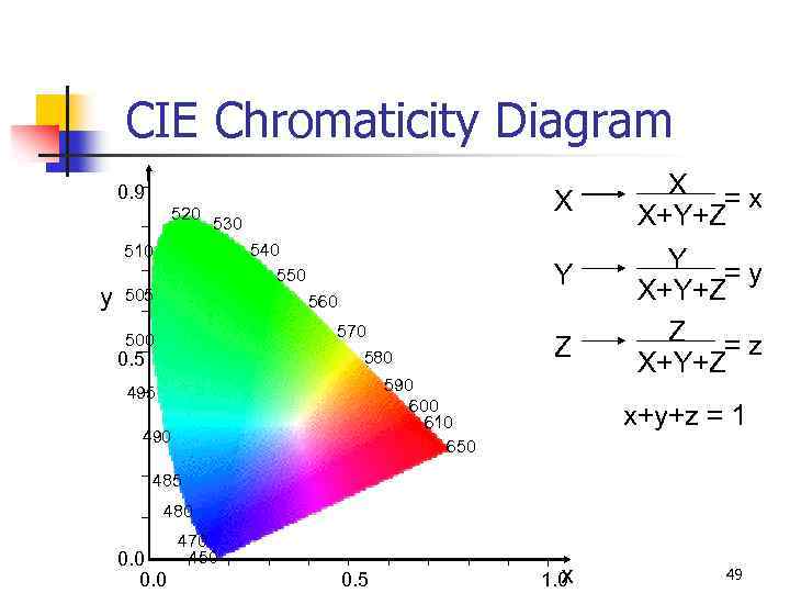 CIE Chromaticity Diagram 0. 9 520 530 540 550 510 y X 505 Y