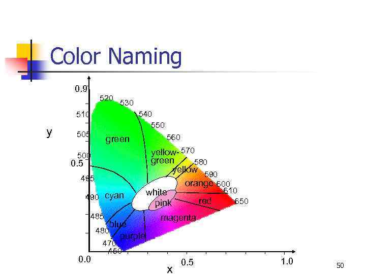 Color Naming 0. 9 520 530 540 550 510 y 505 green yellow- 570