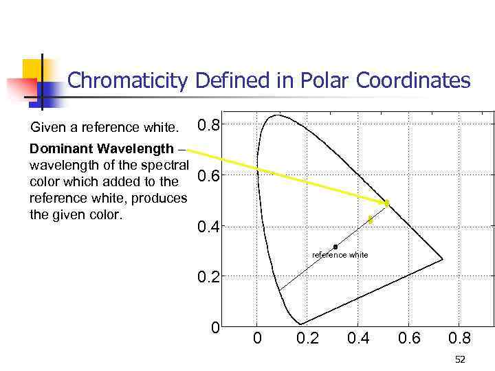 Chromaticity Defined in Polar Coordinates Given a reference white. 0. 8 Dominant Wavelength –