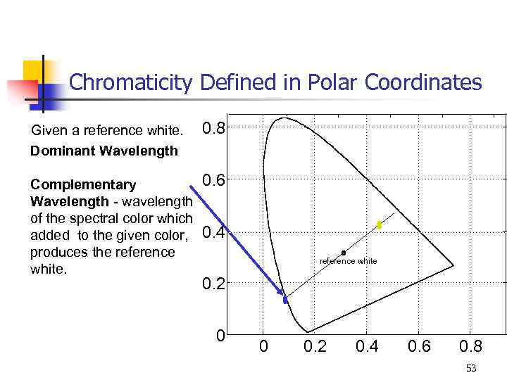 Chromaticity Defined in Polar Coordinates Given a reference white. Dominant Wavelength 0. 8 Complementary