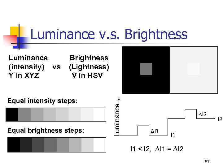 Luminance v. s. Brightness (Lightness) V in HSV Equal intensity steps: Equal brightness steps: