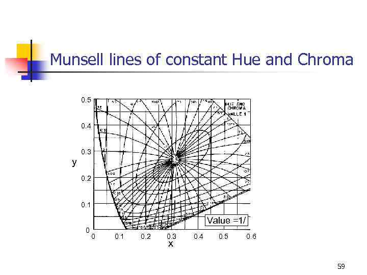 Munsell lines of constant Hue and Chroma 0. 5 0. 4 y 0. 3