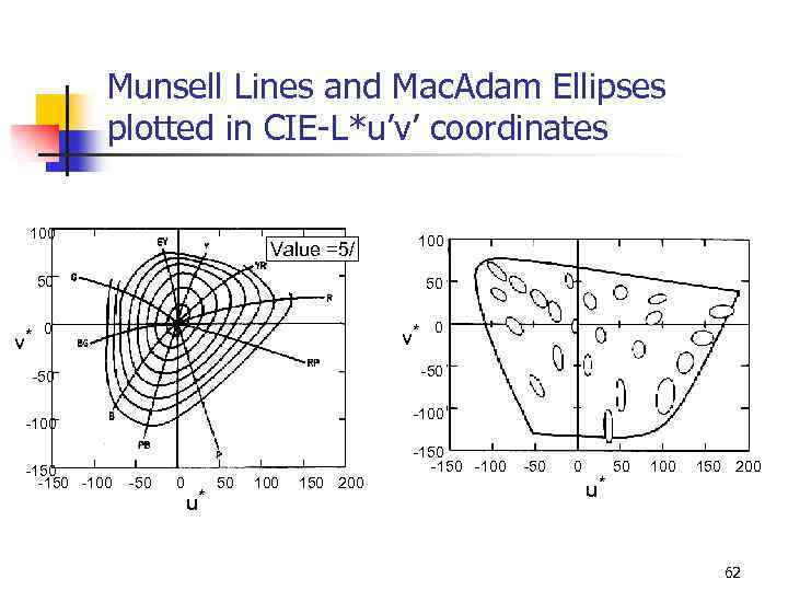 Munsell Lines and Mac. Adam Ellipses plotted in CIE-L*u’v’ coordinates 100 Value =5/ 100